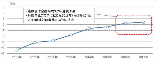 [図表1]標準宅地の評価基準額の対前年変動率の全国平均値推移