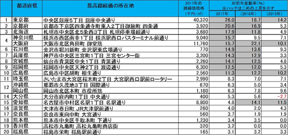 [図表2]都道府県庁所在地都市の最高路線価 ※2017年の対前年変動率上位20