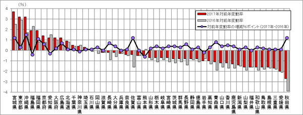 [図表3]都道府県別にみた「標準宅地の評価基準額」の対前年変動率平均値 ※2017年対前年変動率の大きい順