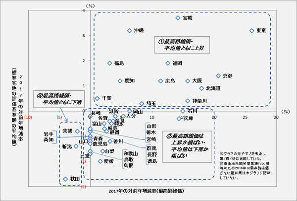 [図表4]都道府県別にみた「最高路線価」と「標準宅地の評価基準額平均値」の対前年変動率の分布（2017年）