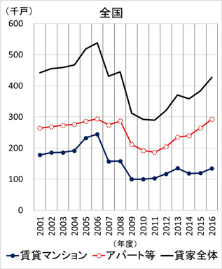 ［図表1］貸家着工戸数の推移（賃貸マンション／アパート等の別）（全国）