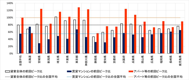 ［図表2］2016年度の貸家着工戸数の前回ピークに対する比率（賃貸マンション／アパート等の別）（全国および都道府県別）