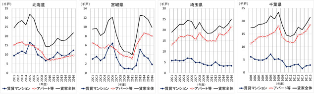 ［図表3］貸家着工戸数の推移（賃貸マンション／アパート等の別）（都道府県別）