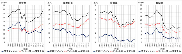 ［図表3］貸家着工戸数の推移（賃貸マンション／アパート等の別）（都道府県別）