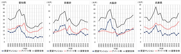 ［図表3］貸家着工戸数の推移（賃貸マンション／アパート等の別）（都道府県別）