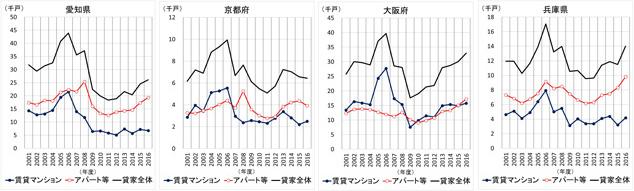 ［図表3］貸家着工戸数の推移（賃貸マンション／アパート等の別）（都道府県別）