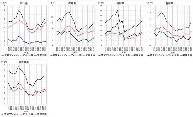 ［図表3］貸家着工戸数の推移（賃貸マンション／アパート等の別）（都道府県別）