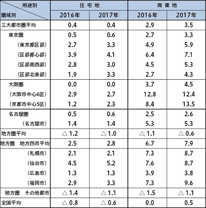 ［図表1］圏域別・用途別の地価変動率