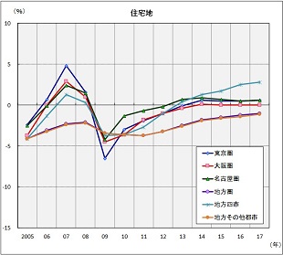 ［図表2］圏域別の対前年地価変動率の推移