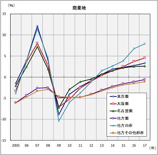 ［図表2］圏域別の対前年地価変動率の推移