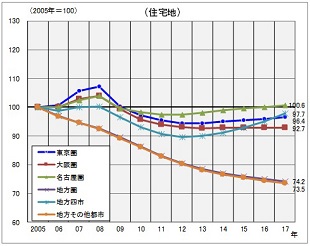 ［図表3］圏域別基準地価格の変動指数の推移（2005年＝100）