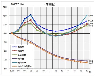 ［図表3］圏域別基準地価格の変動指数の推移（2005年＝100）