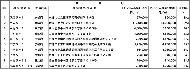 ［図表4］半年ごとの地価変動率（地価公示、都道府県地価調査の共通調査地点）