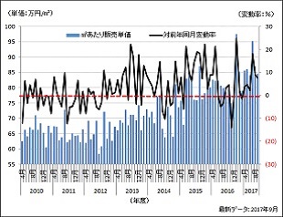 ［図表1］分譲マンションの販売単価とその変動率（東京圏）