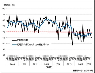 ［図表2］分譲マンションの初月契約率（東京圏）