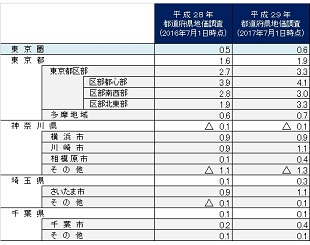 ［図表3］東京圏の住宅地価の対前年平均変動率（都道府県地価調査H28年、H29年）