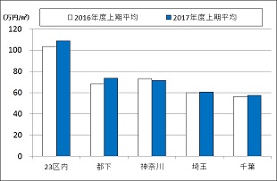 ［図表5］分譲マンションの販売単価（東京圏地域別）