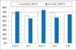 ［図表6］分譲マンションの初月契約率（東京圏地域別）
