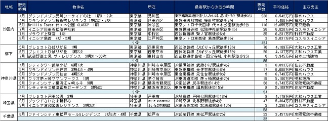 ［図表7］2017年度上期の即日完売物件（東京圏地域別）