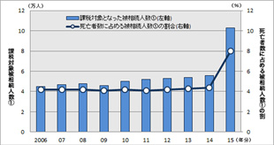 ［図表1］課税対象となった被相続人数と課税割合の推移（全国）