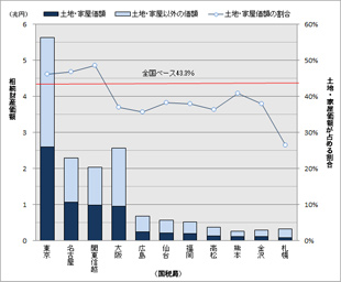 ［図表3］相続財産における土地・家屋価額とその割合（2015年、沖縄を除く国税局所管地域別）