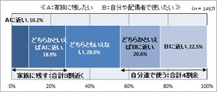 ［図表4］資産を家族に残したいか（上図）