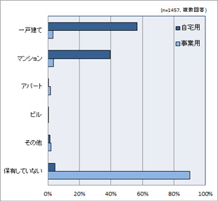 ［図表5］保有している不動産資産の種類（1都3県）