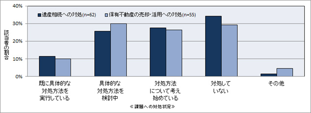 ［図表6］住生活や資産管理等の困り事に対する対処状況（遺産相続、保有不動産の売却・活用について抜粋）