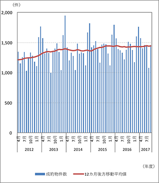 ［図表1］近畿圏の中古マンション成約物件数