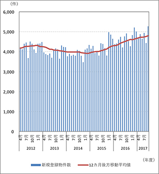 ［図表2］近畿圏の中古マンション新規登録物件数