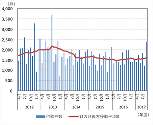［図表4］近畿圏の新築マンション供給戸数