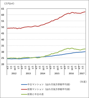 ［図表5］近畿圏の新築マンション販売価格と中古マンション成約平均価格のm²単価の比較