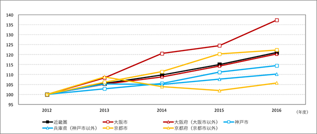 ［図表7］中古マンション成約平均価格の推移（2012年度＝100として指数化）