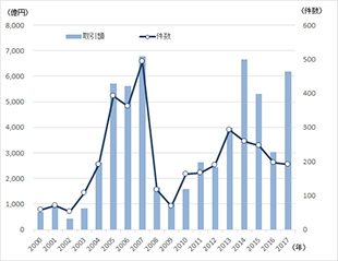 ［図表1］賃貸住宅の売買取引件数と取引額の推移