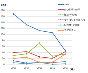 ［図表2］買主セクター別の取引件数の推移