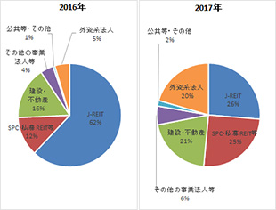 ［図表3］買主セクターの構成比（2016年と2017年）