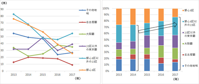 ［図表4］地域別の取引件数の推移（左）と取引件数割合の推移（右）