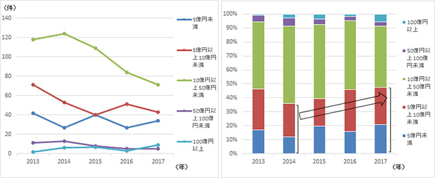 ［図表5］価格規模別の取引件数の推移（左）と取引件数割合の推移（右）