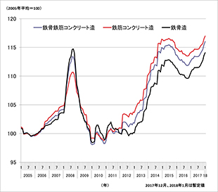 ［図表1］東京の建築費指数（構造別平均・工事原価）