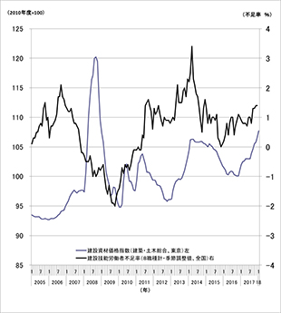 ［図表2］建設資材価格指数と建設技能労働者過不足率