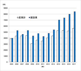 ［図表3］産業別1人平均賃金の改定額の推移