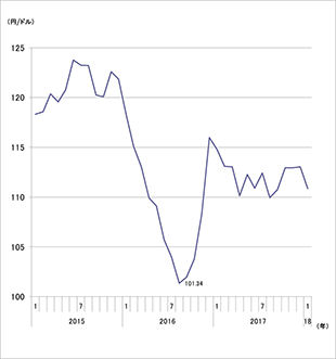 ［図表4］為替の推移（円/USドル）