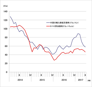 ［図表5］原油・鉄鉱石価格の推移