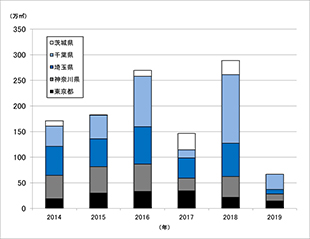 ［図表7］東京圏の物流施設供給動向
