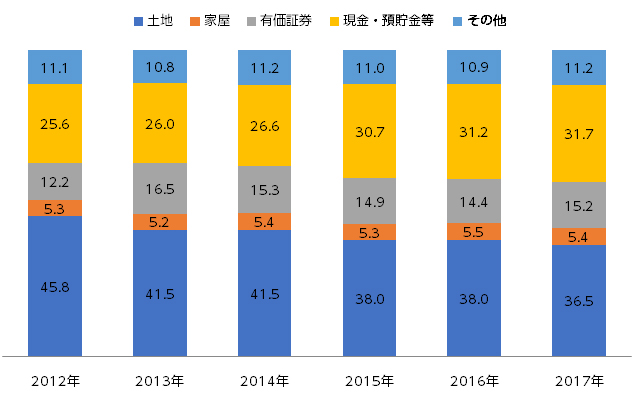 相続財産の金額構成比推移