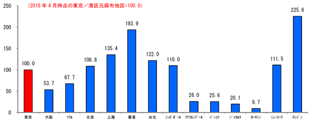 世界主要都市の高級住宅街におけるマンション単価の比較（元麻布＝100、2018年）