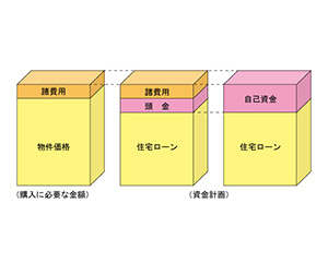 初めての住宅購入 頭金はどのくらい必要？