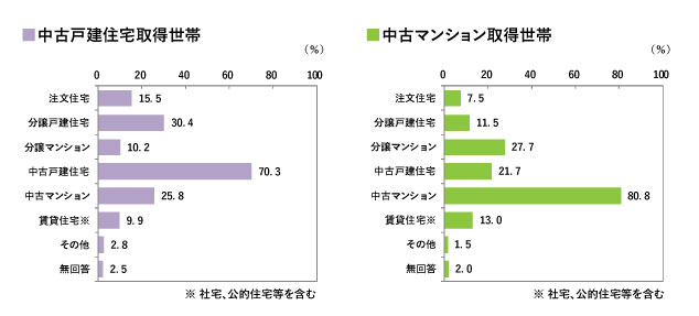 住み替えに関する意思決定 比較検討した住宅は？(複数回答)