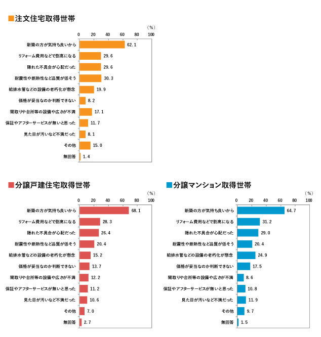 新築か中古かの選択について。「中古住宅にしなかった理由」(複数回答)