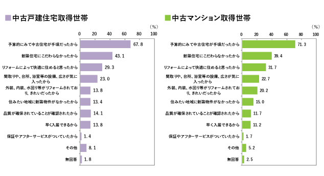 新築か中古かの選択について。「中古住宅にした理由」(複数回答)